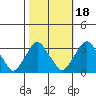 Summit Bridge tide chart for Saturday, October 18, 2025
