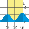 Summit Bridge tide chart for Wednesday, October 1, 2025