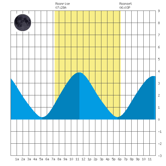 Summit Bridge tide chart for Tuesday, October 21, 2025