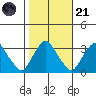 Summit Bridge tide chart for Tuesday, October 21, 2025