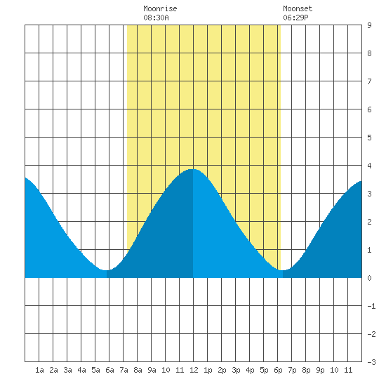 Summit Bridge tide chart for Wednesday, October 22, 2025