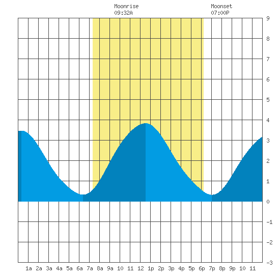 Summit Bridge tide chart for Thursday, October 23, 2025