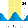 Summit Bridge tide chart for Friday, October 24, 2025