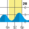 Summit Bridge tide chart for Tuesday, October 28, 2025