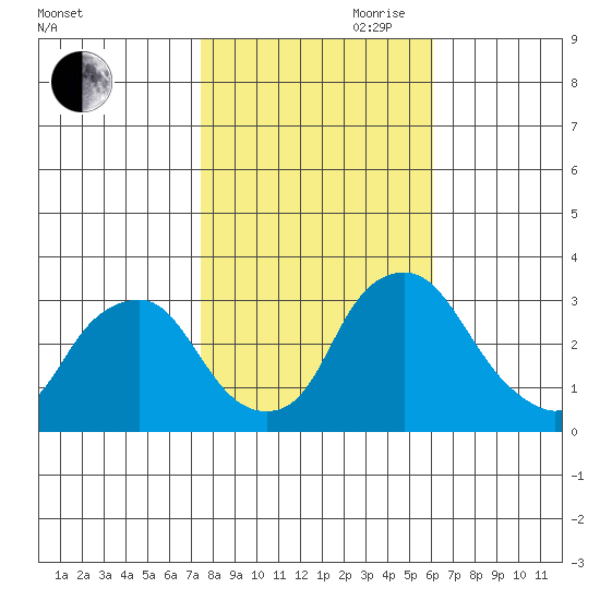 Summit Bridge tide chart for Wednesday, October 29, 2025