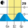 Summit Bridge tide chart for Wednesday, October 29, 2025