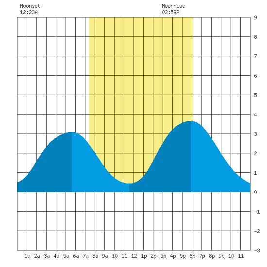 Summit Bridge tide chart for Thursday, October 30, 2025