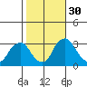 Summit Bridge tide chart for Thursday, October 30, 2025