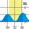 Summit Bridge tide chart for Friday, October 31, 2025