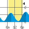 Summit Bridge tide chart for Saturday, October 4, 2025