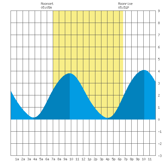 Summit Bridge tide chart for Sunday, October 5, 2025