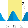 Summit Bridge tide chart for Tuesday, October 7, 2025