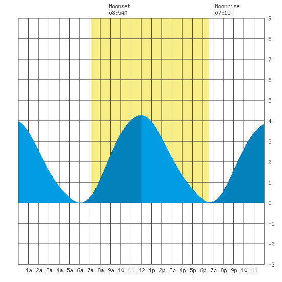 Summit Bridge tide chart for Wednesday, October 8, 2025