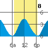 Summit Bridge tide chart for Wednesday, October 8, 2025