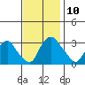 Summit Bridge tide chart for Monday, November 10, 2025