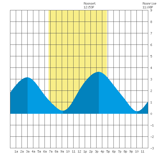 Summit Bridge tide chart for Tuesday, November 11, 2025
