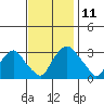 Summit Bridge tide chart for Tuesday, November 11, 2025