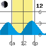 Summit Bridge tide chart for Wednesday, November 12, 2025