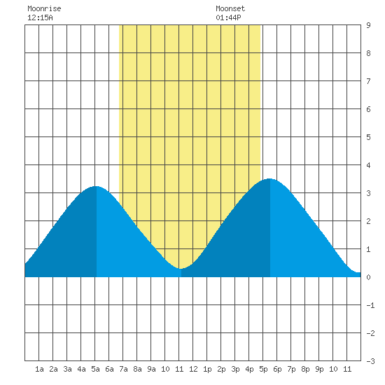 Summit Bridge tide chart for Thursday, November 13, 2025