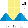 Summit Bridge tide chart for Thursday, November 13, 2025