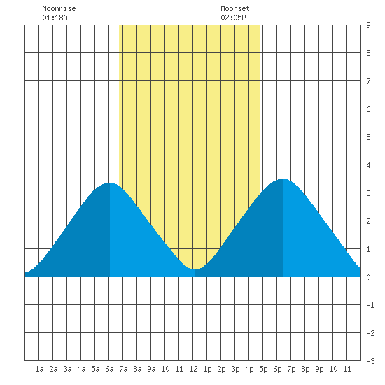 Summit Bridge tide chart for Friday, November 14, 2025