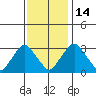 Summit Bridge tide chart for Friday, November 14, 2025