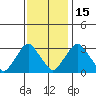 Summit Bridge tide chart for Saturday, November 15, 2025