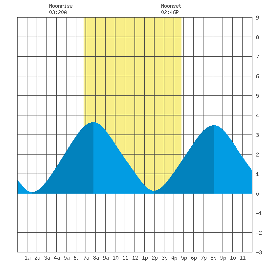 Summit Bridge tide chart for Sunday, November 16, 2025