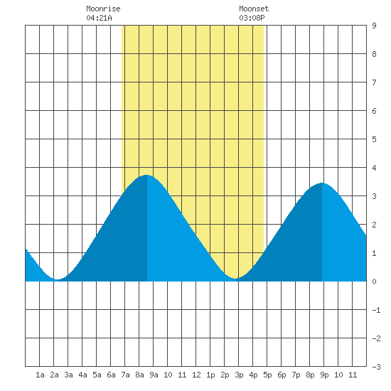 Summit Bridge tide chart for Monday, November 17, 2025
