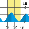Summit Bridge tide chart for Tuesday, November 18, 2025