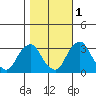 Summit Bridge tide chart for Saturday, November 1, 2025