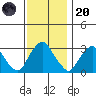 Summit Bridge tide chart for Thursday, November 20, 2025