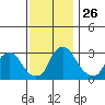 Summit Bridge tide chart for Wednesday, November 26, 2025