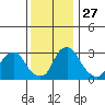 Summit Bridge tide chart for Thursday, November 27, 2025