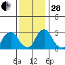 Summit Bridge tide chart for Friday, November 28, 2025