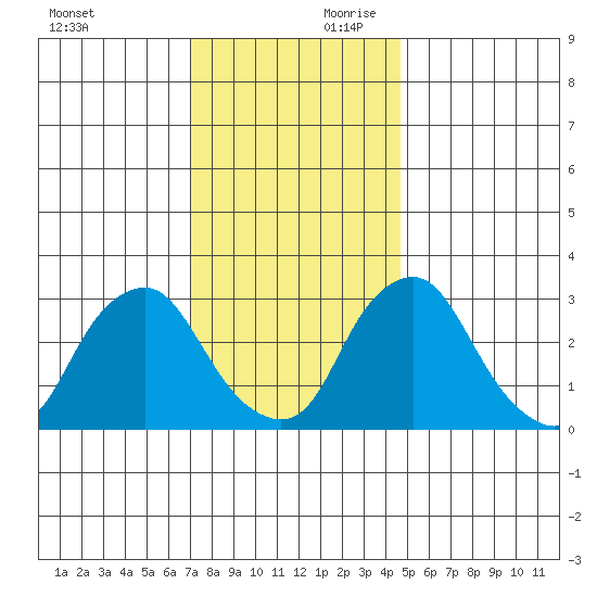 Summit Bridge tide chart for Saturday, November 29, 2025