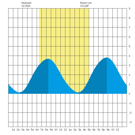 Summit Bridge tide chart for Sunday, November 2, 2025