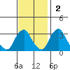 Summit Bridge tide chart for Sunday, November 2, 2025