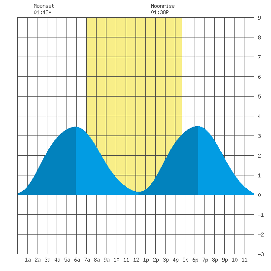 Summit Bridge tide chart for Sunday, November 30, 2025