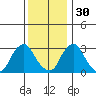 Summit Bridge tide chart for Sunday, November 30, 2025
