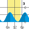 Summit Bridge tide chart for Monday, November 3, 2025