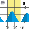 Summit Bridge tide chart for Wednesday, November 5, 2025