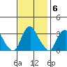 Summit Bridge tide chart for Thursday, November 6, 2025