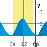 Summit Bridge tide chart for Friday, November 7, 2025