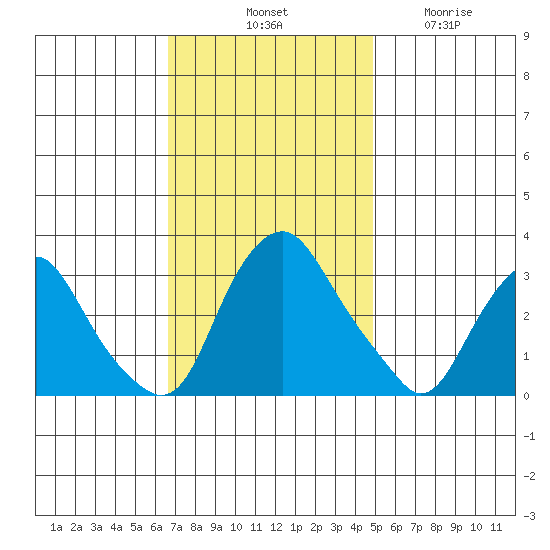 Summit Bridge tide chart for Saturday, November 8, 2025