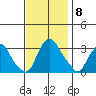 Summit Bridge tide chart for Saturday, November 8, 2025