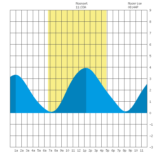 Summit Bridge tide chart for Sunday, November 9, 2025