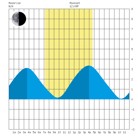 Summit Bridge tide chart for Thursday, December 11, 2025