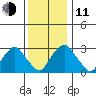 Summit Bridge tide chart for Thursday, December 11, 2025