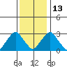 Summit Bridge tide chart for Saturday, December 13, 2025